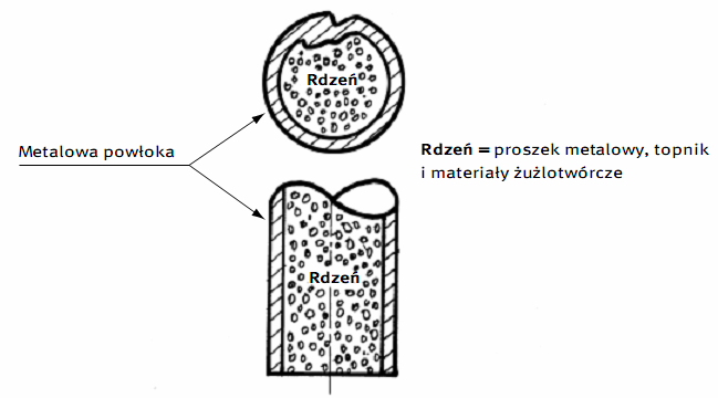 Przykad drutu proszkowego z rdzeniem topnikowym